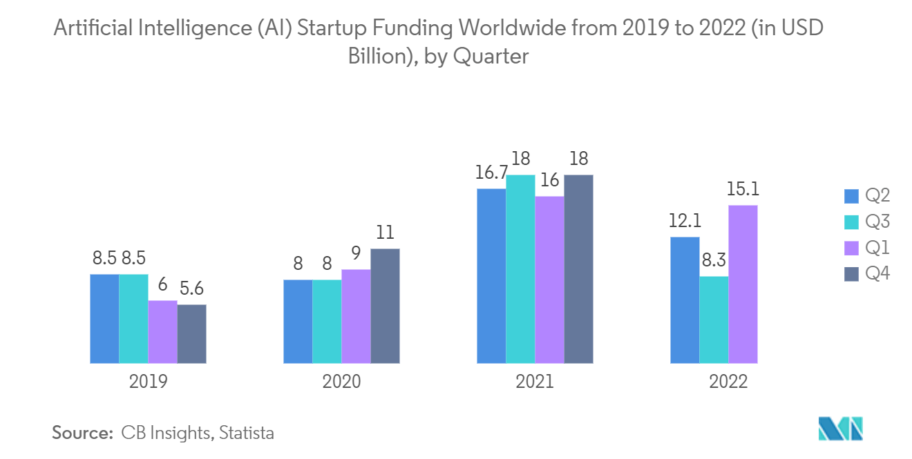 Context Aware Computing Market Artificial Intelligence (AI) Startup Funding Worldwide from 2019 to 2022 (in USD Billion), by Quarter