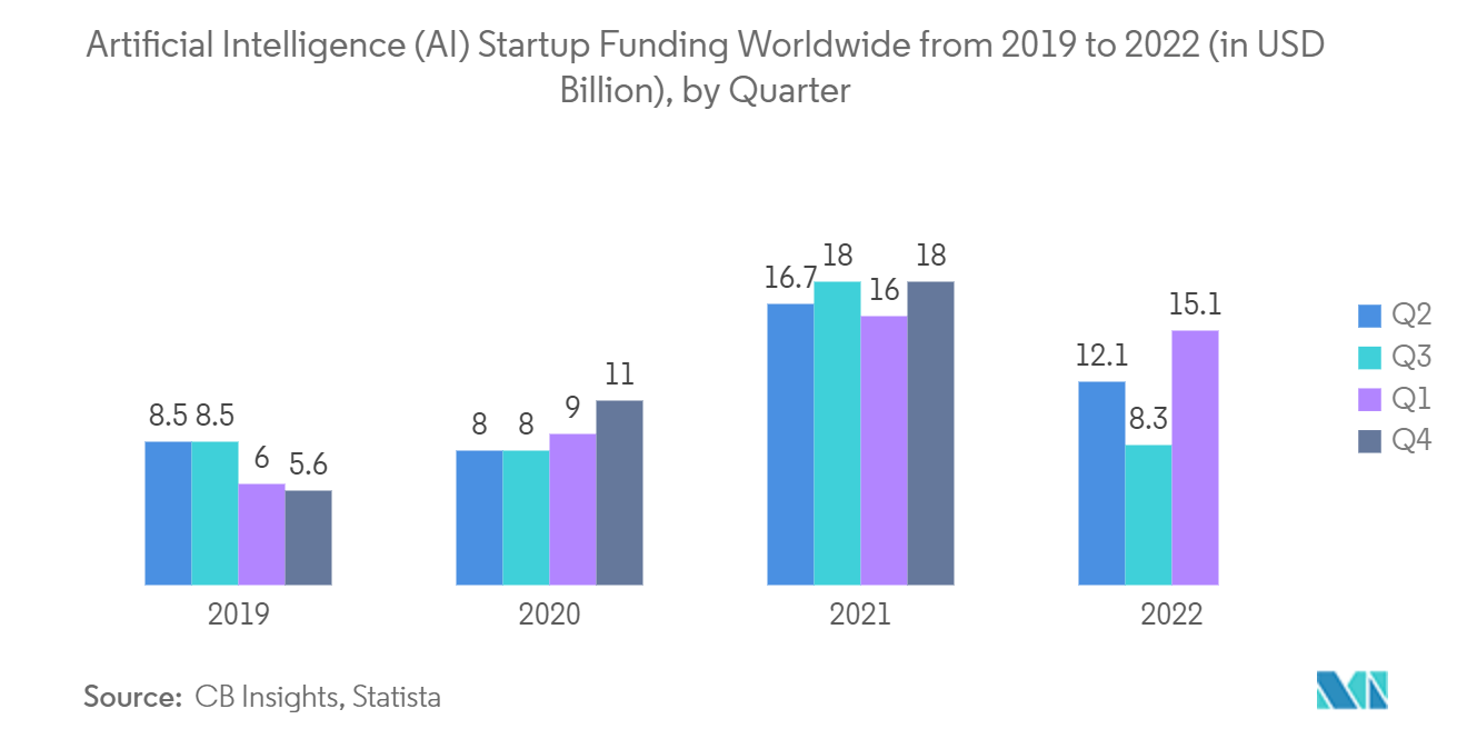 Financiación de startups de inteligencia artificial (IA) del mercado de informática consciente del contexto en todo el mundo de 2019 a 2022 (en miles de millones de dólares), por trimestre