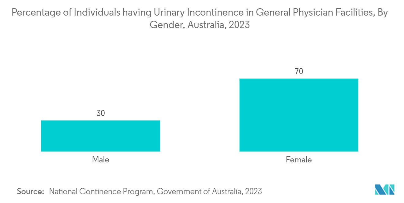 Continence Care Market: Percentage of Individuals having Urinary Incontinence in General Physician Facilities, By Gender, Australia, 2023