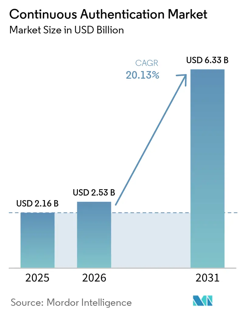Continuous Authentication Market Size