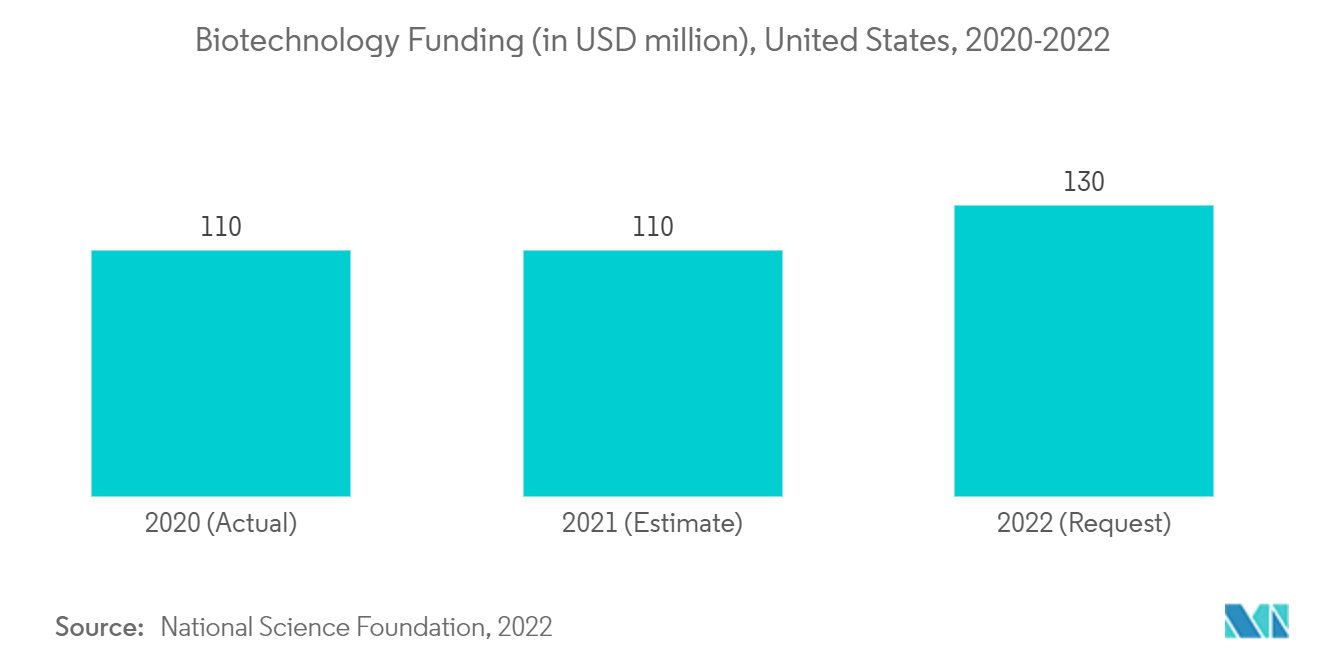Biotechnology Funding