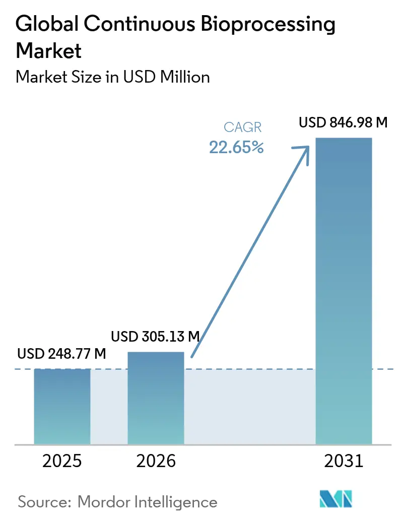 Continuous Bioprocessing Market Size
