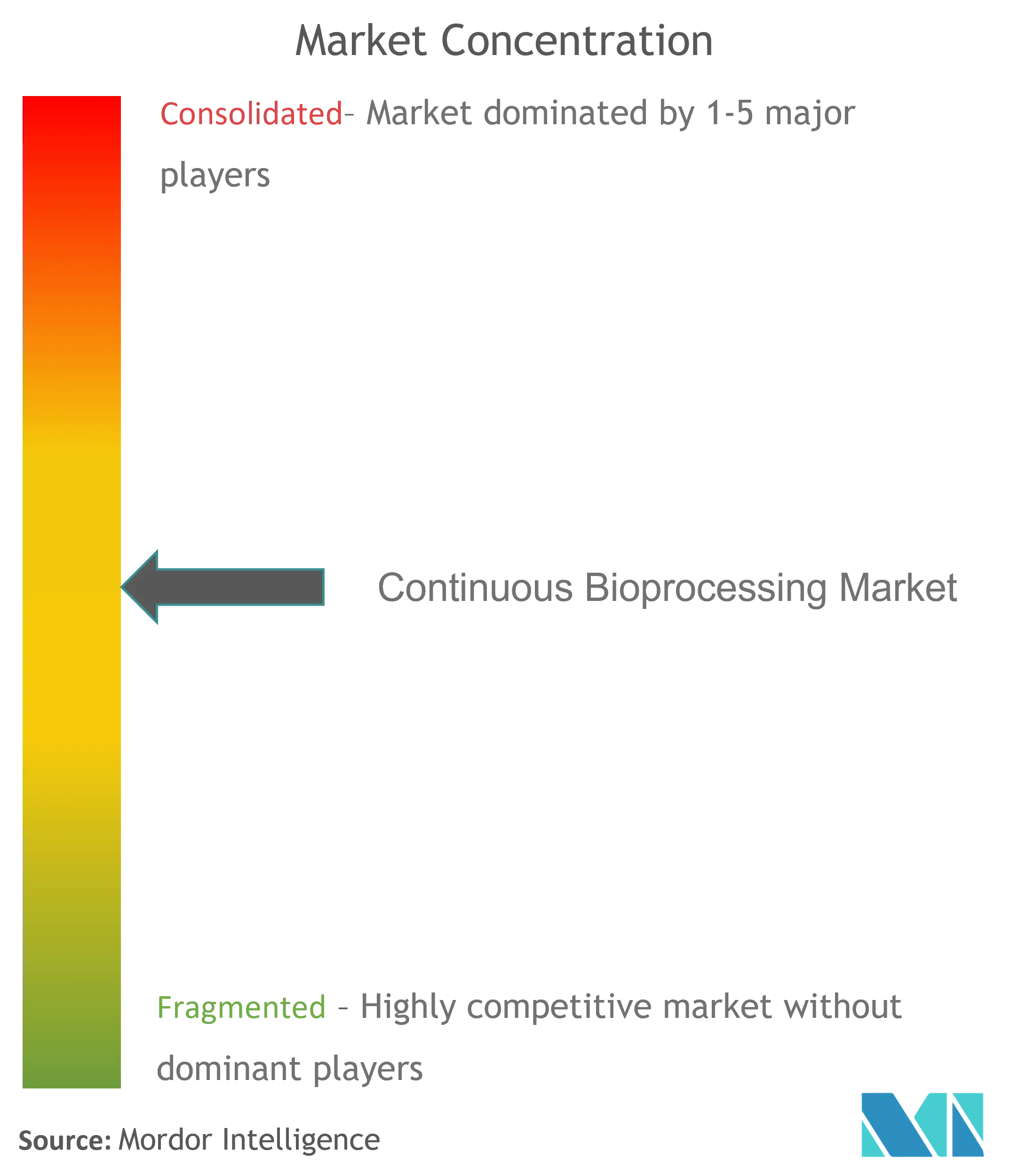 Global Continuous Bioprocessing Market Concentration