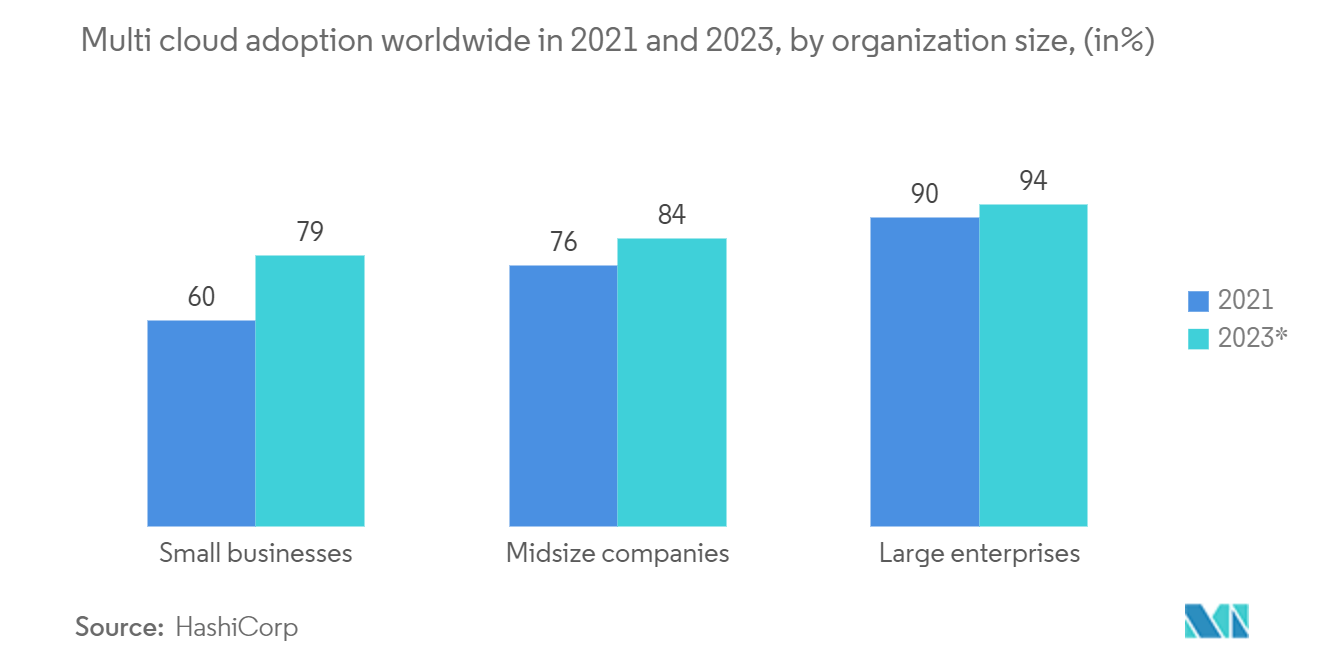 持续交付市场：2021 年和 2023 年全球多云采用情况，按组织规模划分（单位：%）