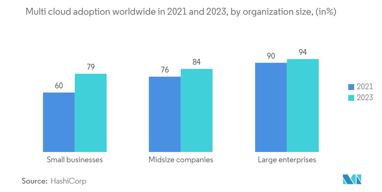 Continuous Delivery Market: Multi cloud adoption worldwide in 2021 and 2023, by organization size, (in%)