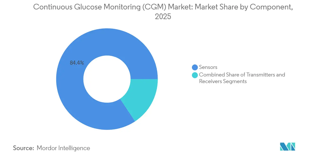 Continuous Glucose Monitoring (CGM) Market: Market Share by Component, 2025