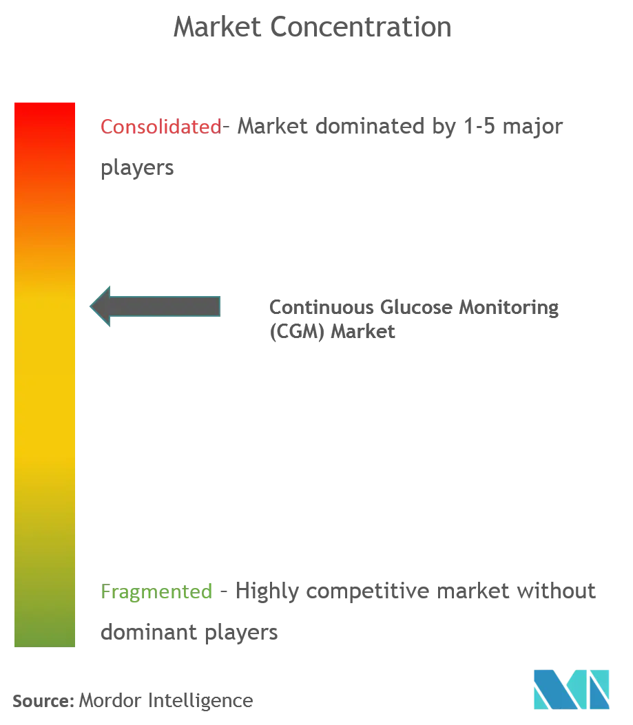 Kontinuierliche Glukoseüberwachung (CGM)Marktkonzentration