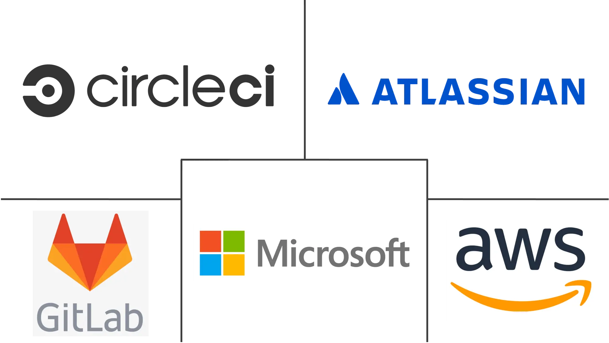 Major players in Continuous Integration Tools industry