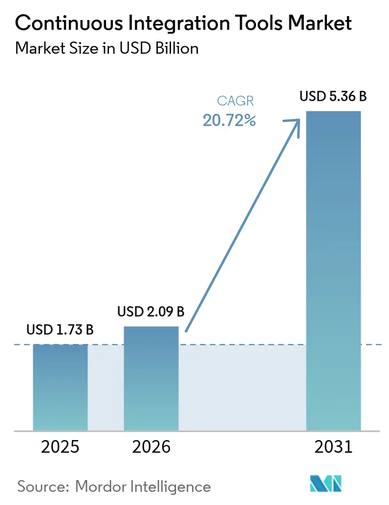 Continuous Integration Tools Market (2025 - 2030)