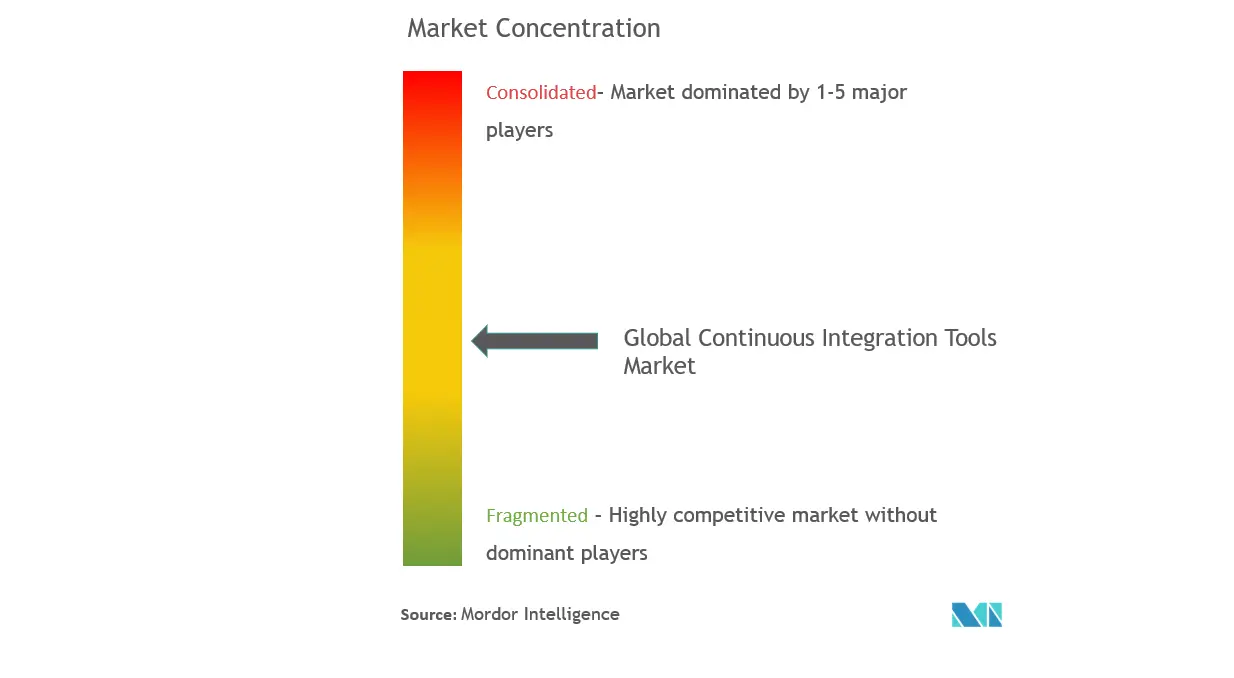 Marktkonzentration für kontinuierliche Integrationstools