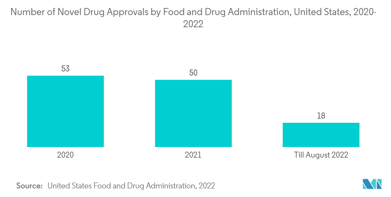 Continuous Manufacturing Market : Number of Novel Drug Approvals by Food and Drug Administration, United States, 2020-2022