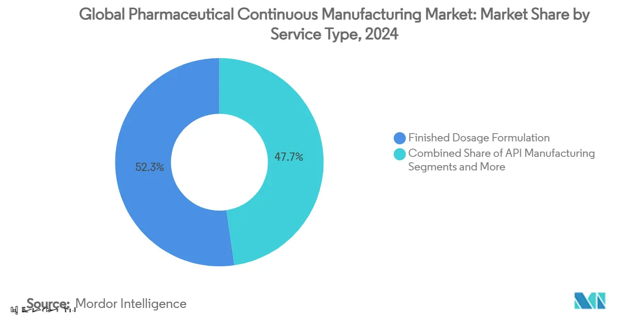 Global Pharmaceutical Continuous Manufacturing Market: Market Share by Service Type
