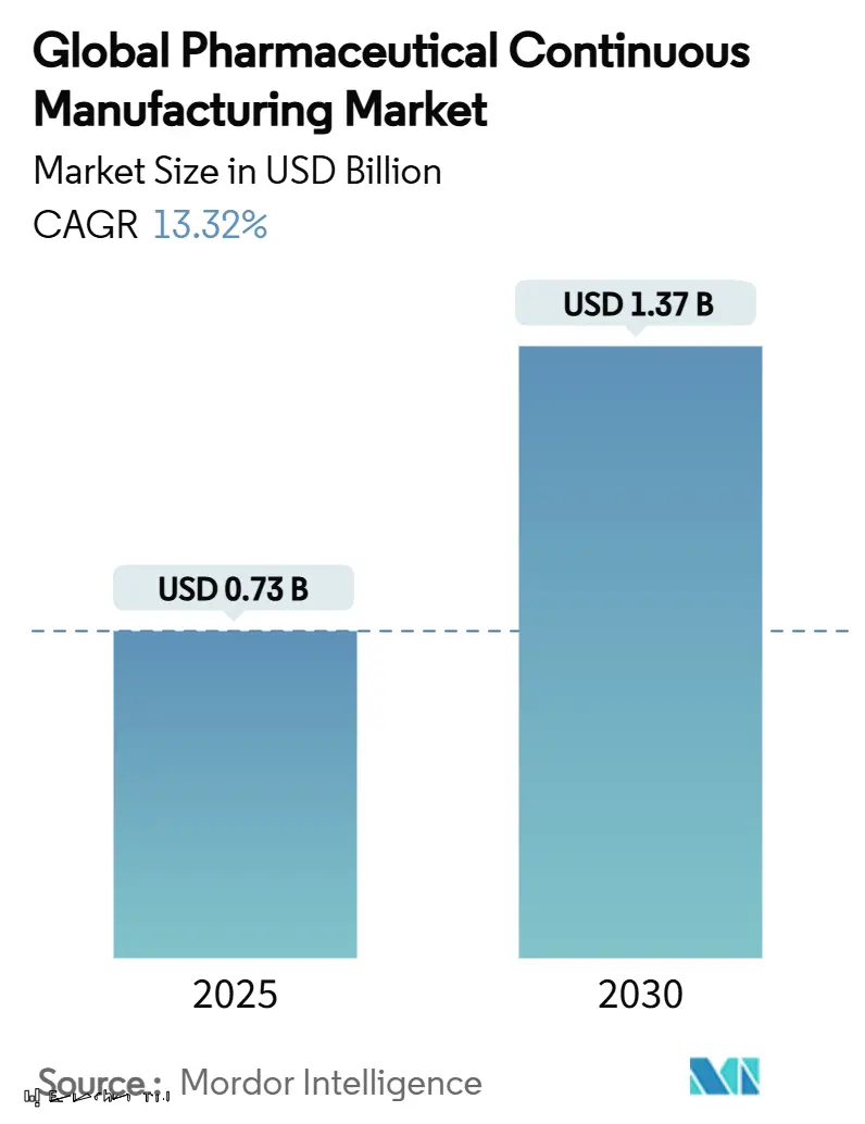 Global Pharmaceutical Continuous Manufacturing Market (2025 - 2030)