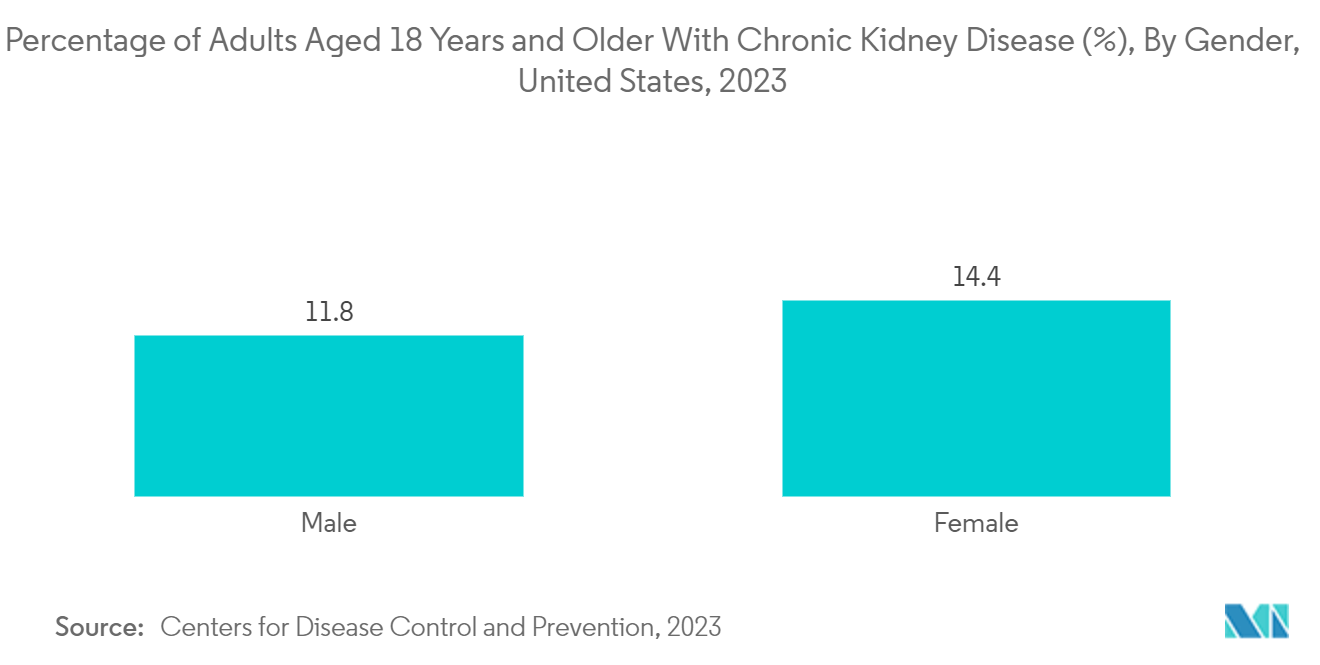 Continuous Renal Replacement Therapy Market: Percentage of Adults Aged 18 Years and Older With Chronic Kidney Disease (%), By Gender, United States, 2023