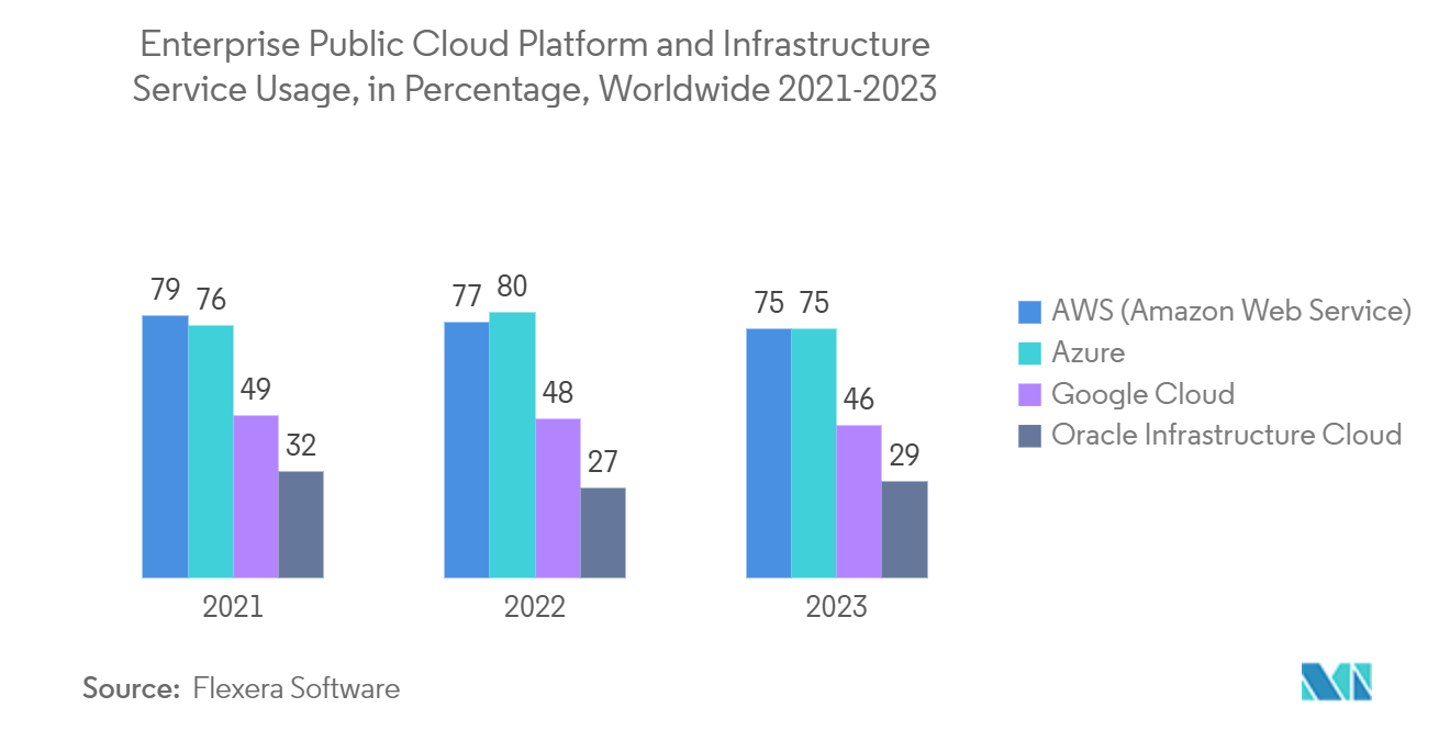 Continuous Testing Market: Enterprise Public Cloud Platform and Infrastructure Service Usage, in Percentage, Worldwide 2021-2023