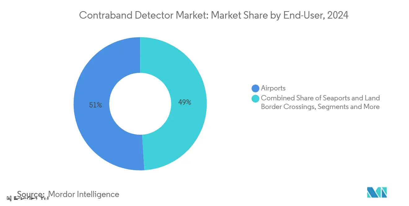 Contraband Detector Market: Market Share by End-User