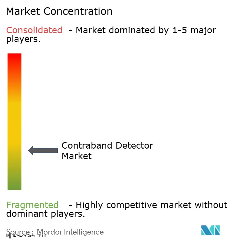Contraband Detector Market Concentration