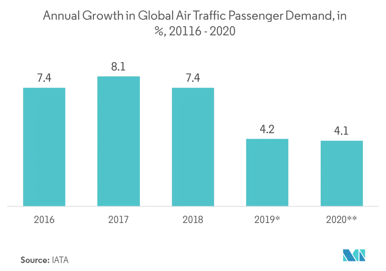 Marché des détecteurs de contrebande  Croissance annuelle de la demande mondiale des passagers du trafic aérien, en %, 2016-2020