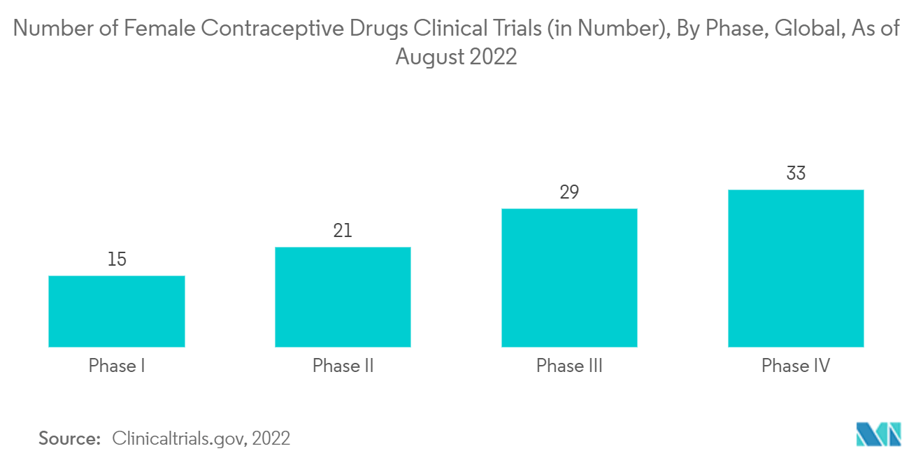 Contraceptives Drugs Devices Market : Number of Female Contraceptive Drugs Clinical Trials (in Number), By Phase, Global, As of August 2022