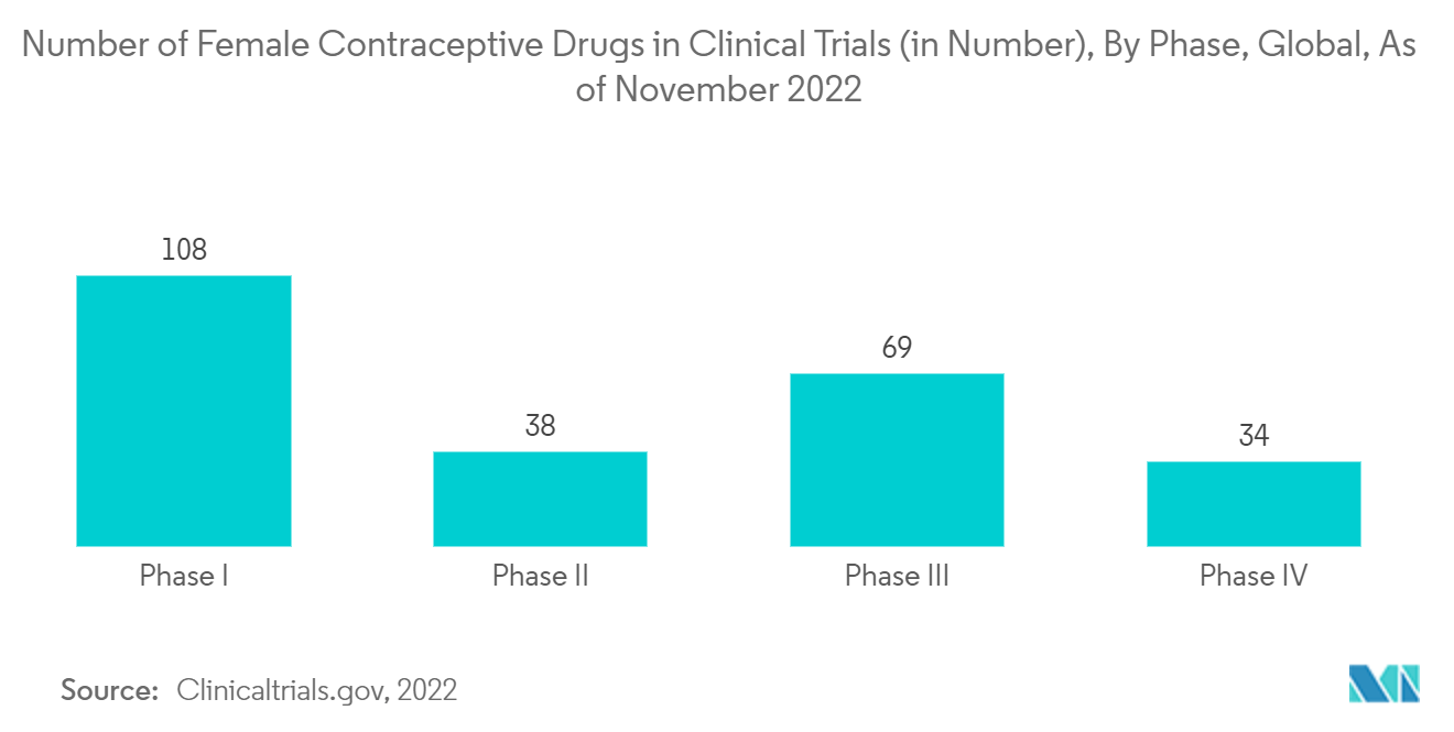 Contraceptive Drugs and Devices Market: Number of Female Contraceptive Drugs in Clinical Trials (in Number), By Phase, Global, As of November 2022