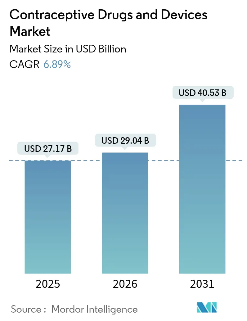 Contraceptive Drugs And Devices Market (2025 - 2030)