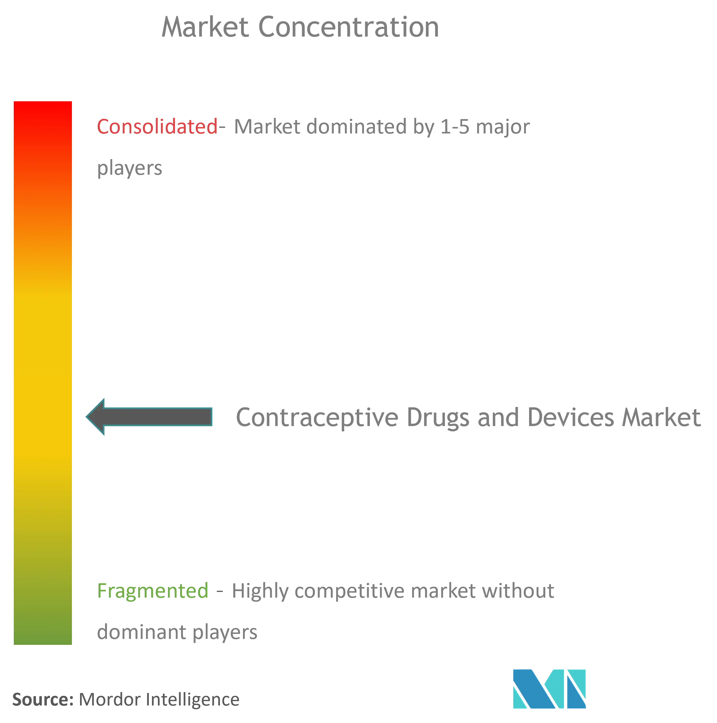 Contraceptives Drugs Devices Market Concentration