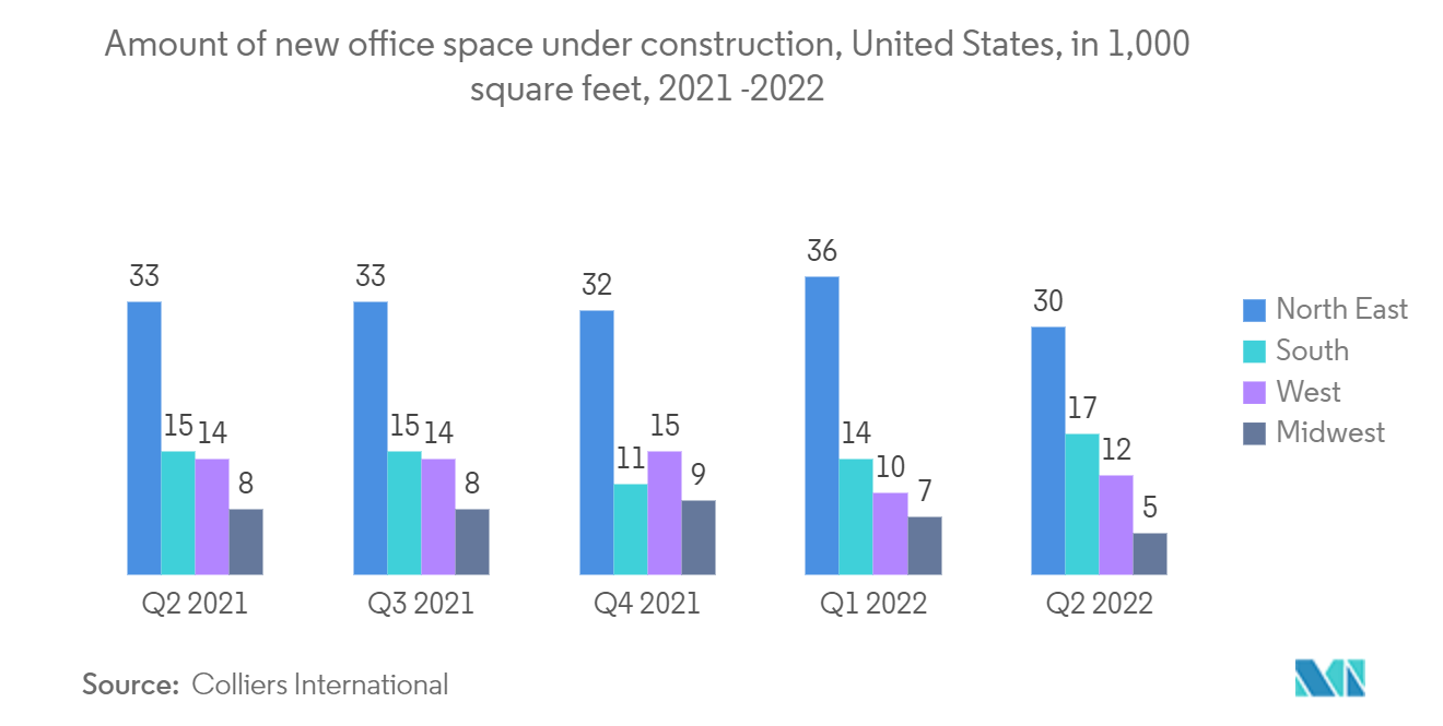 清掃請負サービス市場：米国、建設中の新規オフィススペース量（1,000平方フィート）、2021～2022年