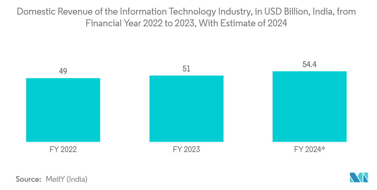 Contract Lifecycle Management Software Market: Domestic Revenue of the Information Technology Industry, in USD Billion, India, from Financial Year 2022 to 2023, With Estimate of 2024