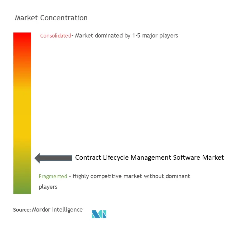 Contract Lifecycle Management Software Market Concentration