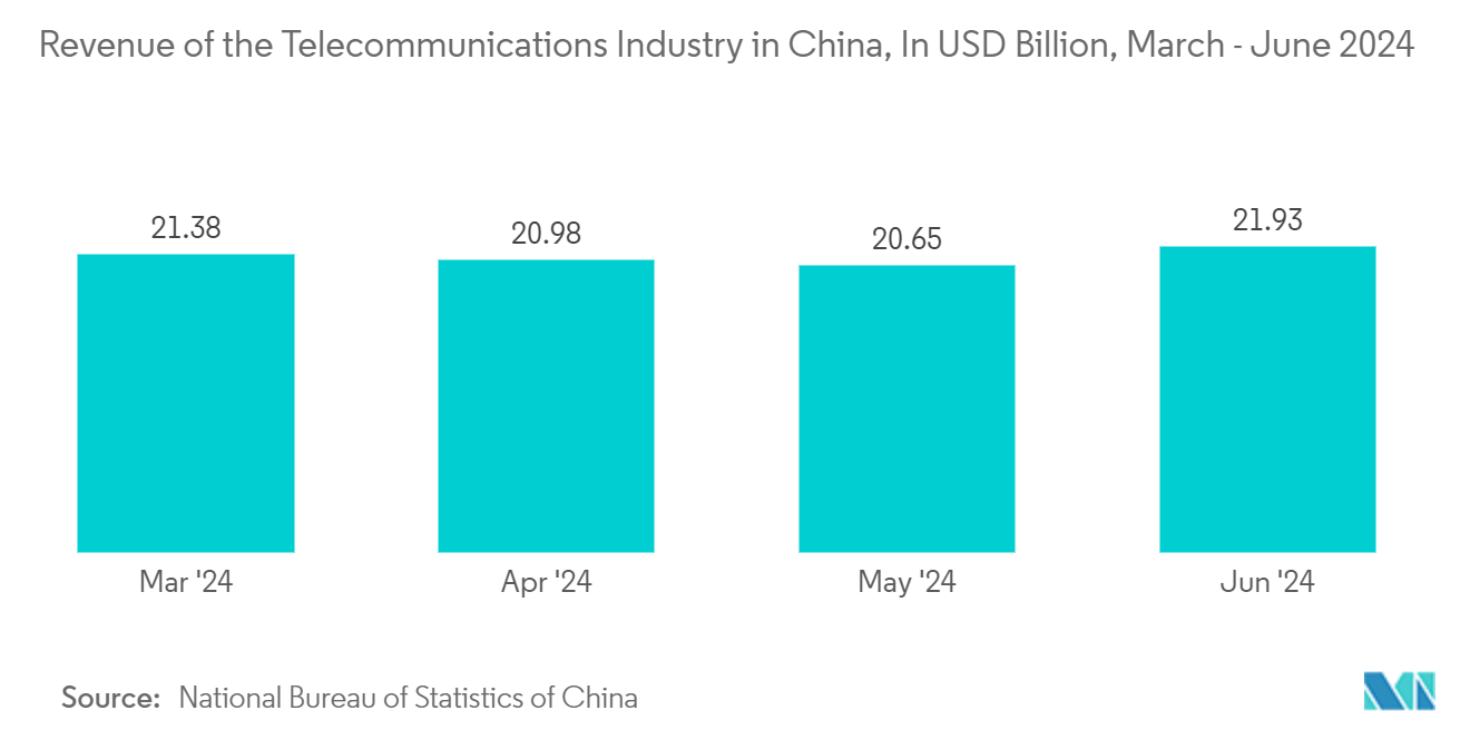 Contract Management Software Market: Revenue of the Telecommunications Industry in China, In USD Billion, March - June 2024