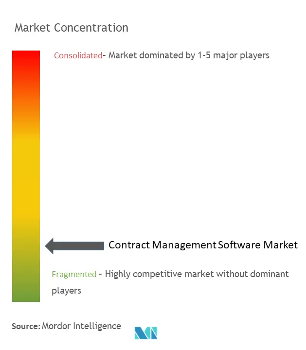 Contract Management Software Market Concentration