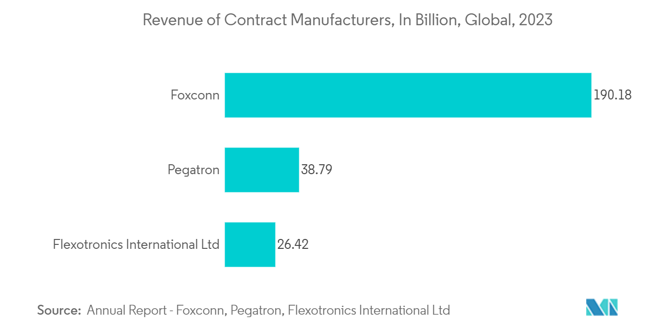 Contract Manufacturing Market: Revenue of Contract Manufacturers, In Billion, Global, 2023