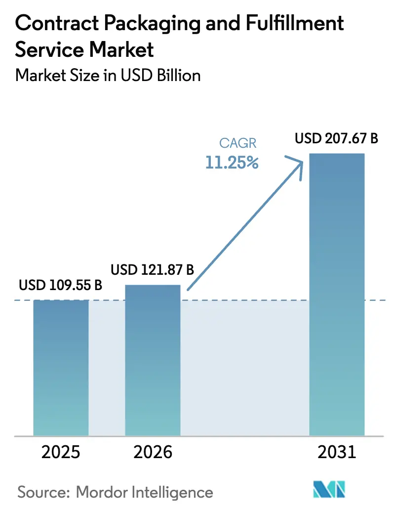 Contract Packaging And Fulfillment Service Market (2025 - 2030)