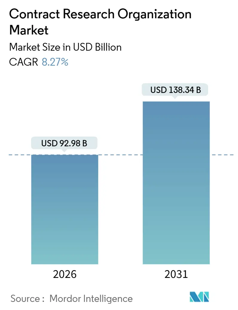 Contract Research Organization Market Size