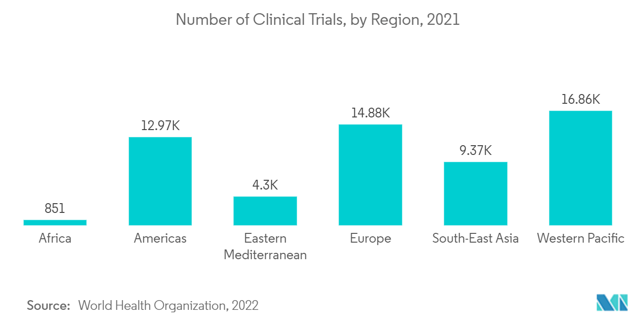 Contract Research Organization Market : Number of Clinical Trials, by Region, 2021