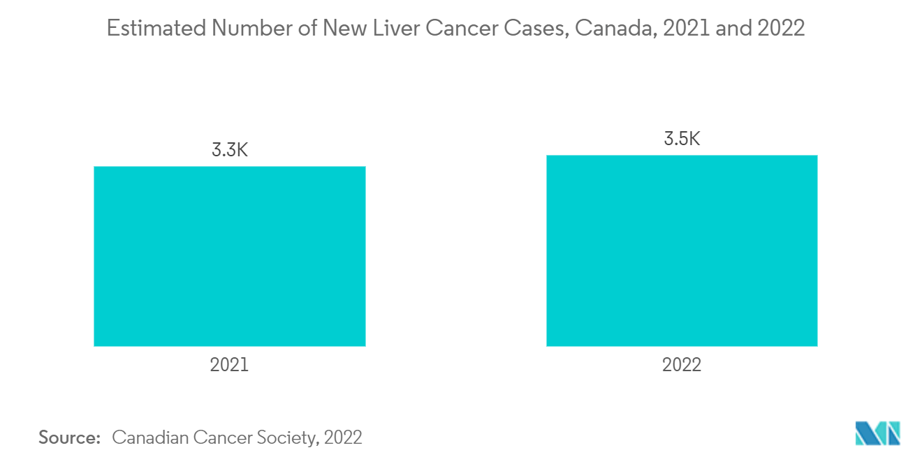 Mercado de ultrassom com contraste aprimorado número estimado de novos casos de câncer de fígado, Canadá, 2021 e 2022