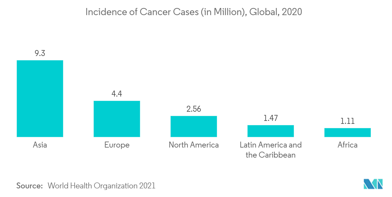 Contrast Media Injectors Market : Incidence of Cancer Cases (in Million), Global, 2020
