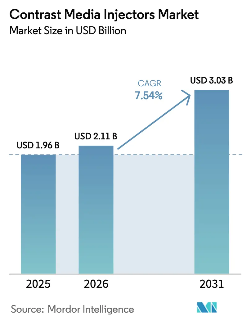 Contrast Media Injectors Market (2026 - 2031)