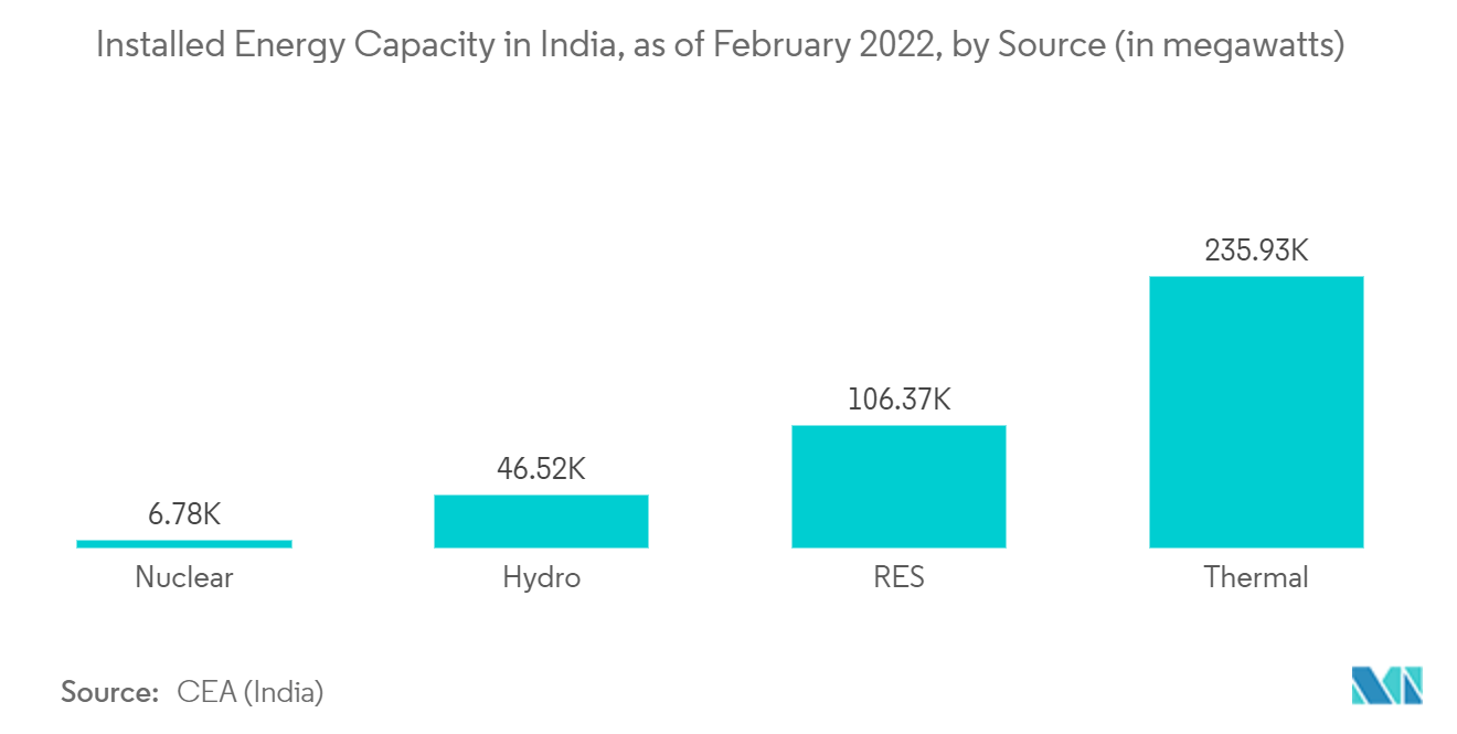 Рынок регулирующих клапанов установленная мощность в Индии по состоянию на февраль 2022 г., по источникам (в мегаваттах)