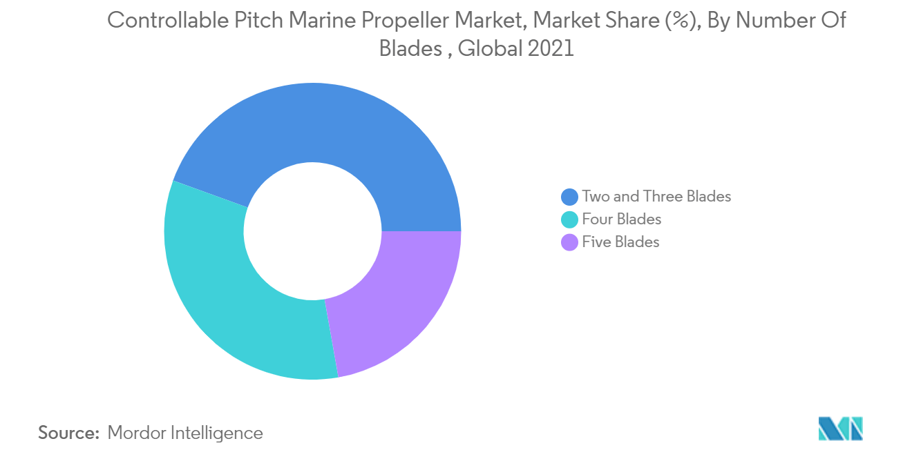 Controllable Pitch Marine Propeller Market Trends