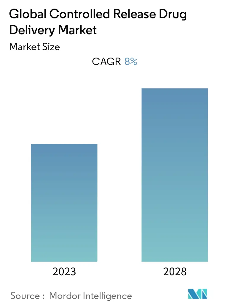 Controlled Release Drug Delivery Market Size
