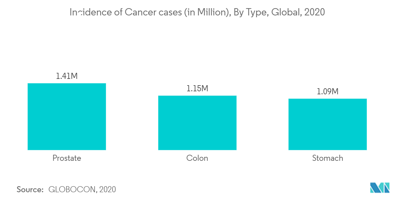 放出制御薬物送達市場：がん罹患率（百万人）、タイプ別、世界、2020年