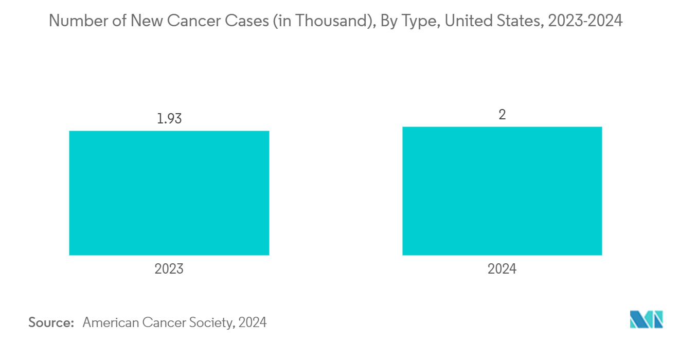 Controlled Release Drug Delivery Market: Number of New Cancer Cases (in Thousand), By Type, United States, 2023-2024