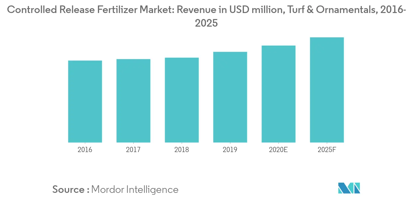 Controlled Release Fertilizer Market: Revenue in USD million, Turf & Ornamentals, 2016-2025
