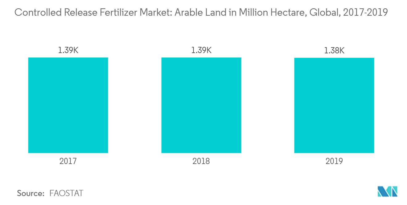 Controlled Release Fertilizer Market Share