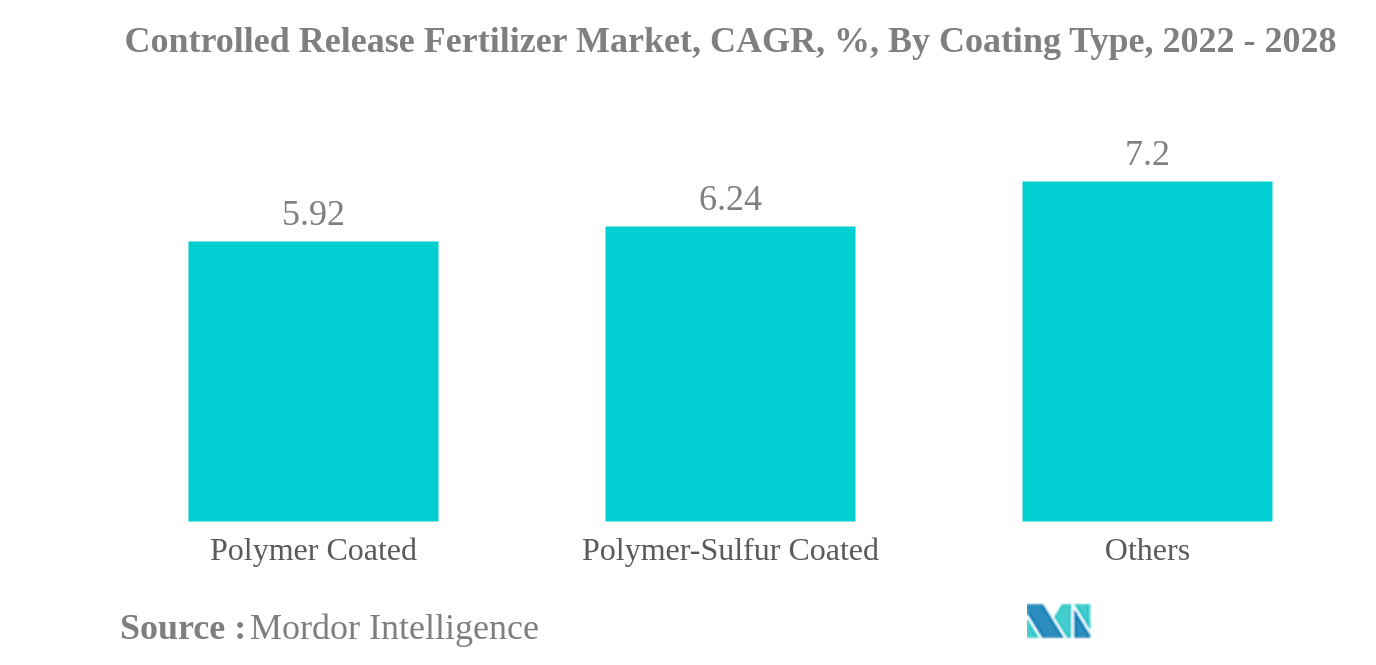 Controlled Release Fertilizer Market: Controlled Release Fertilizer Market, CAGR, %, By Coating Type, 2022 - 2028