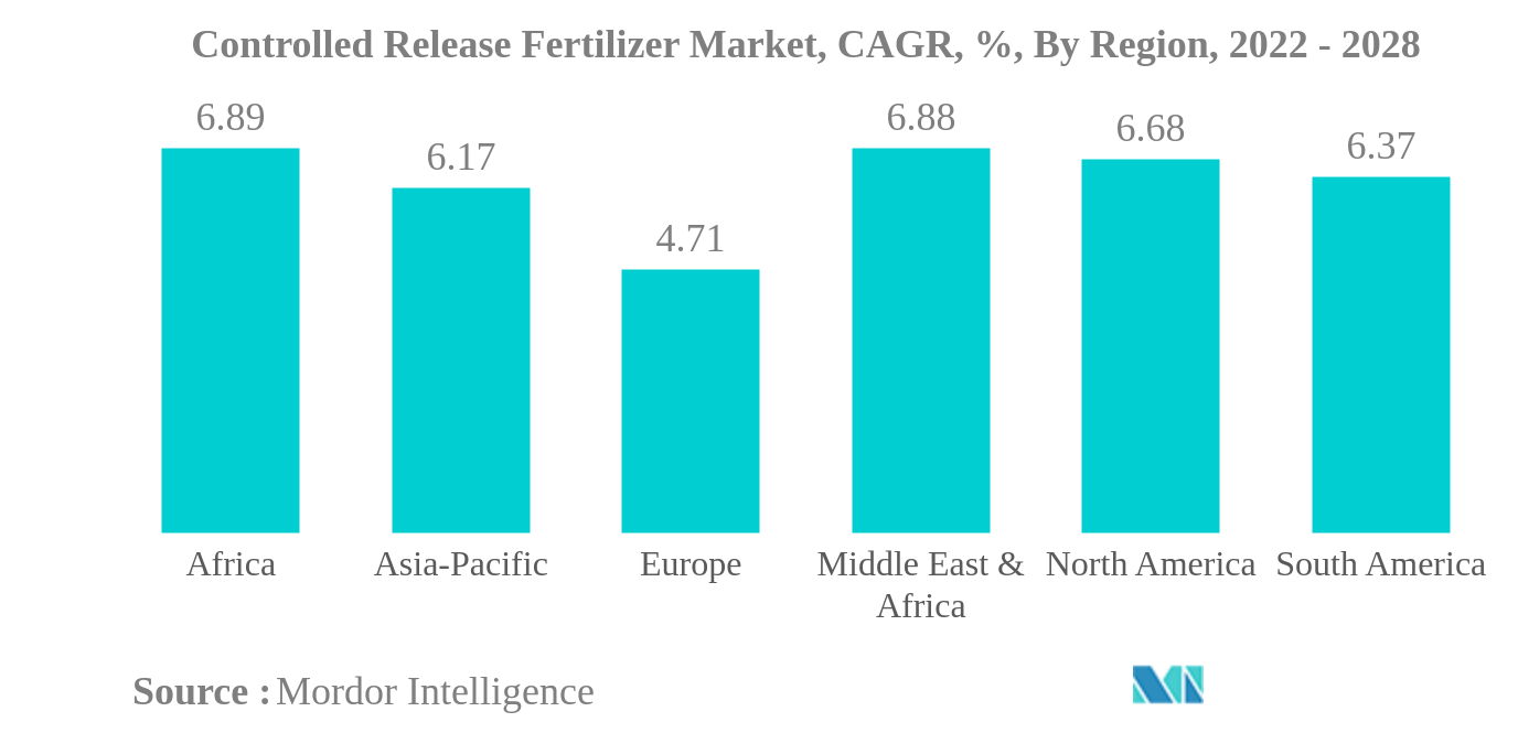 Controlled Release Fertilizer Market: Controlled Release Fertilizer Market, CAGR, %, By Region, 2022 - 2028