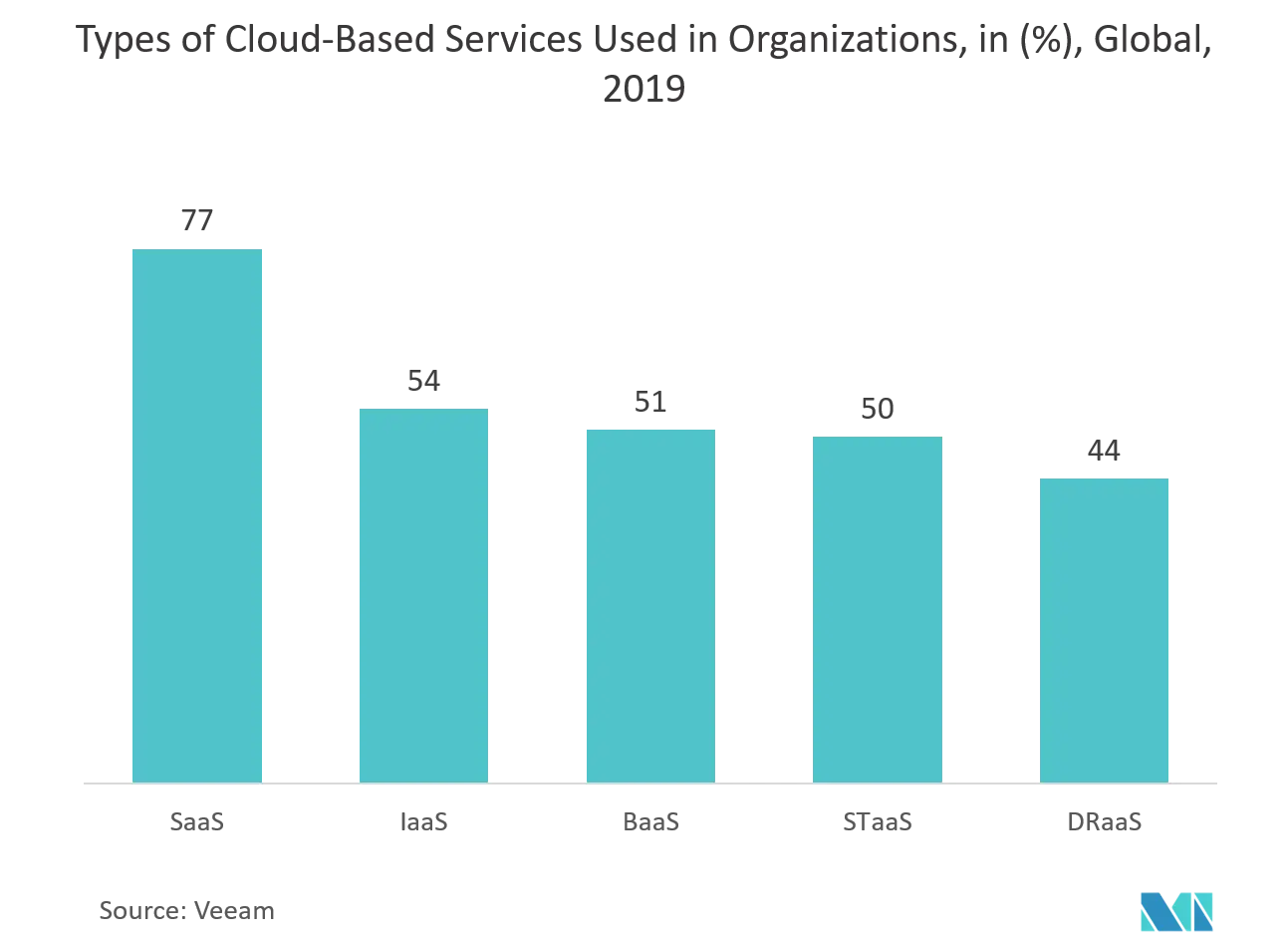 convergent billing market size