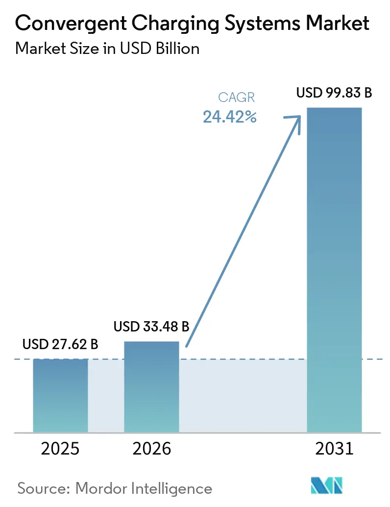 Convergent Charging Systems Market Size