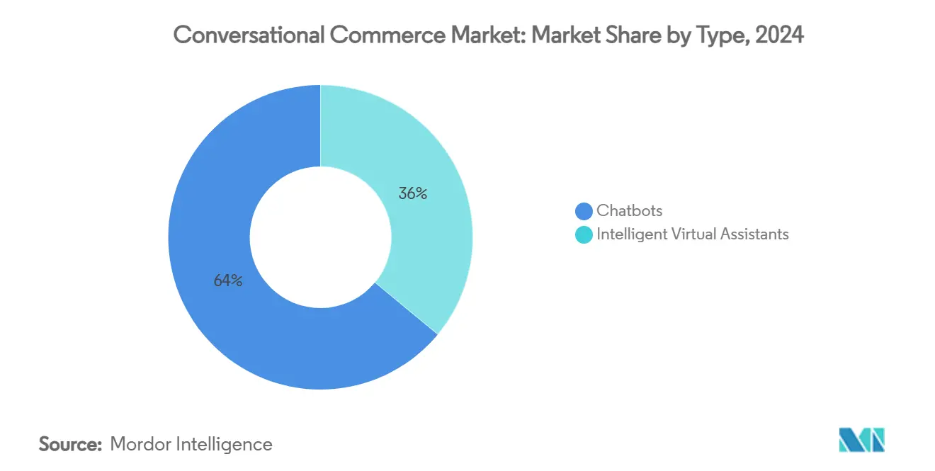 Conversational Commerce Market: Market Share by Type